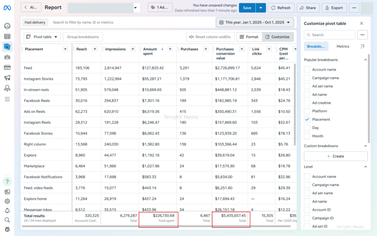 Anonymized Facebook Ads placement report for 1 January–1 October 2025 showing 6,467 purchases, $226,730.68 spend and $5,435,657.45 purchase conversion value.